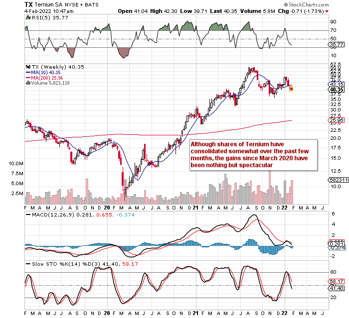 Ternium Stock