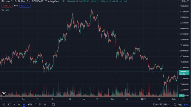 Bitcoin and its impact on the share price of Hut 8