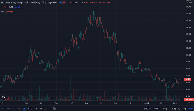 6-month chart of Hut 8