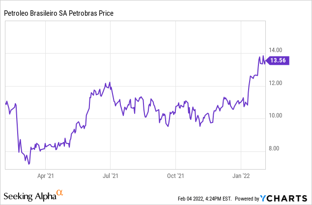Gráfico del precio de las acciones de Petrobras