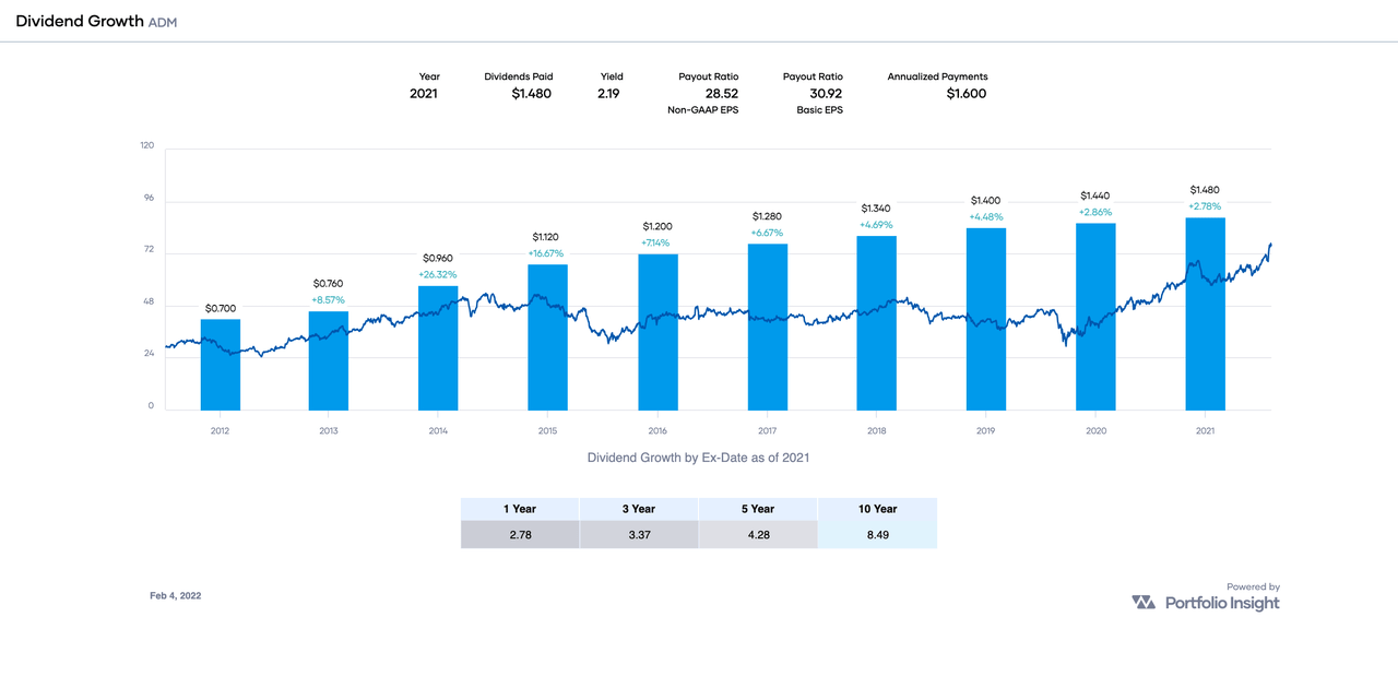 10-year dividend growth history of ADM