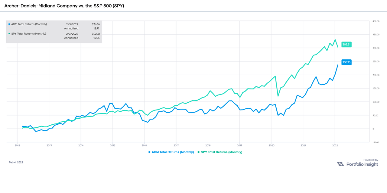 10-year performance comparison of ADM and SPY