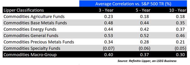 Avg. correlation vs. S&P 500