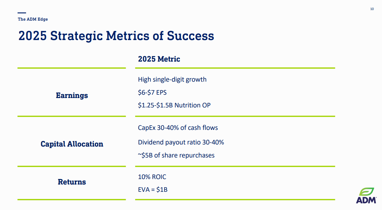 ADM EDGE: 2025 Strategic Metrics Of Success