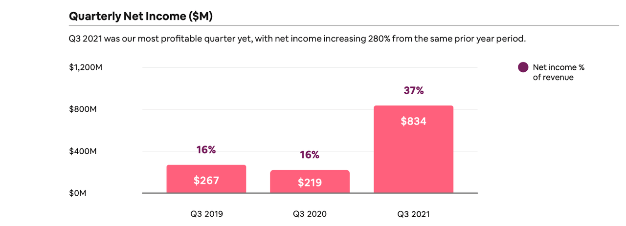 Airbnb net income