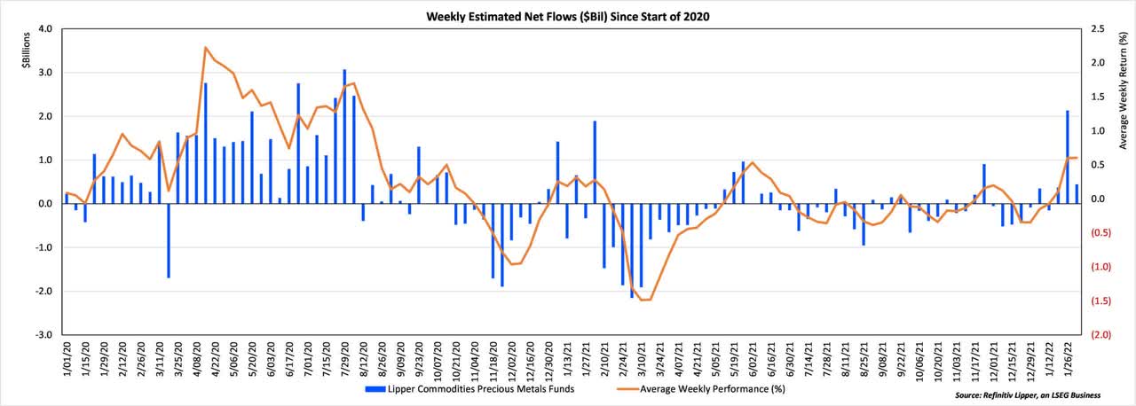Weekly estimated net flows since start of 2020