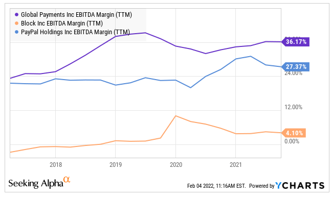 Historical EBITDA margin for Global Payments, Paypal and Square.