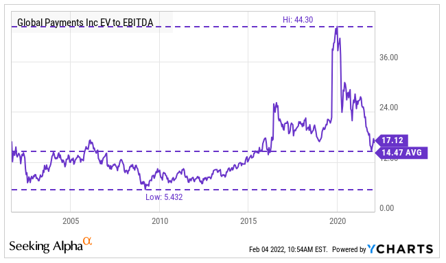 Global Payments historical EV/EBITDA