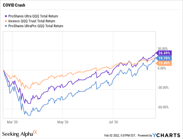 Dados Históricos ProShares Nasdaq 100 Dor - QQQA