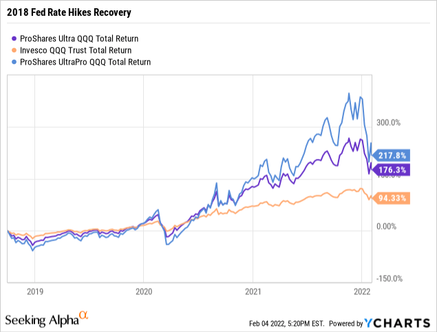 Dados Históricos ProShares Nasdaq 100 Dor - QQQA