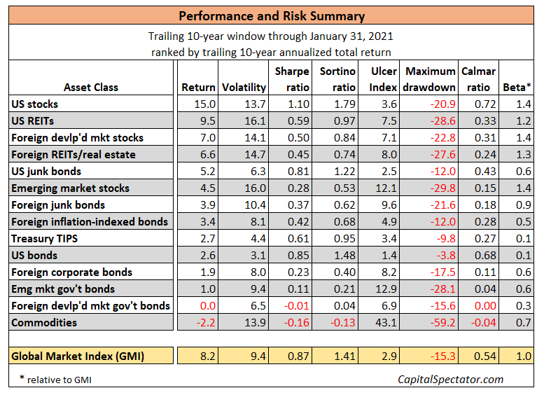 performance risk summary