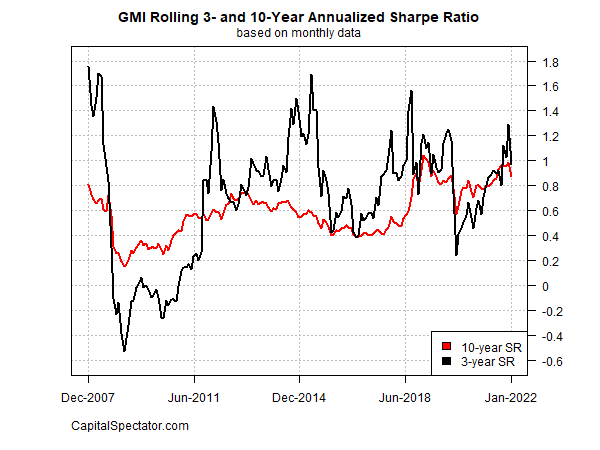 gmi annualized sharpe ratio 3 years 10 years