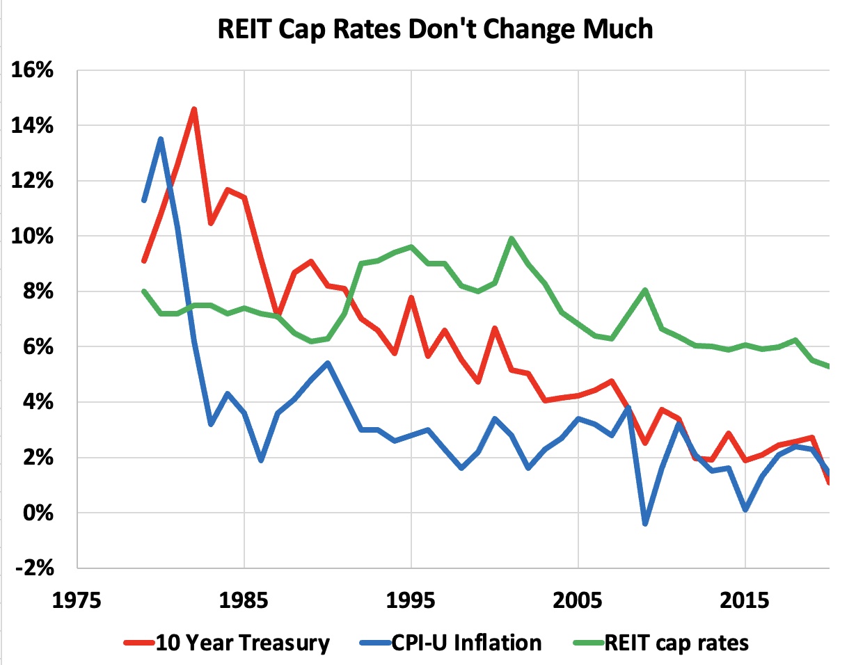 Inflation, Treasury, and Cap Rates