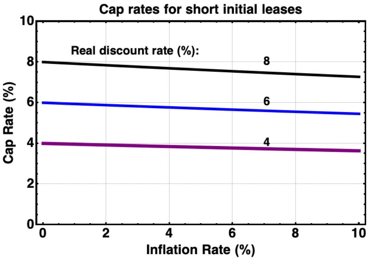 Cap Rates from theory
