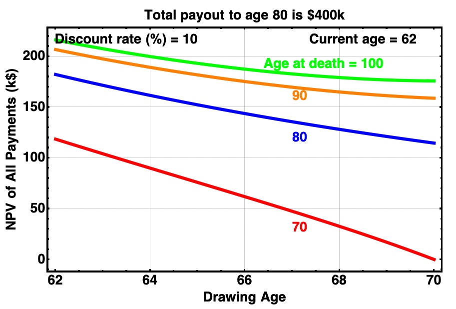 Impact of 10% discount rate on NPV of social secuirty payments.