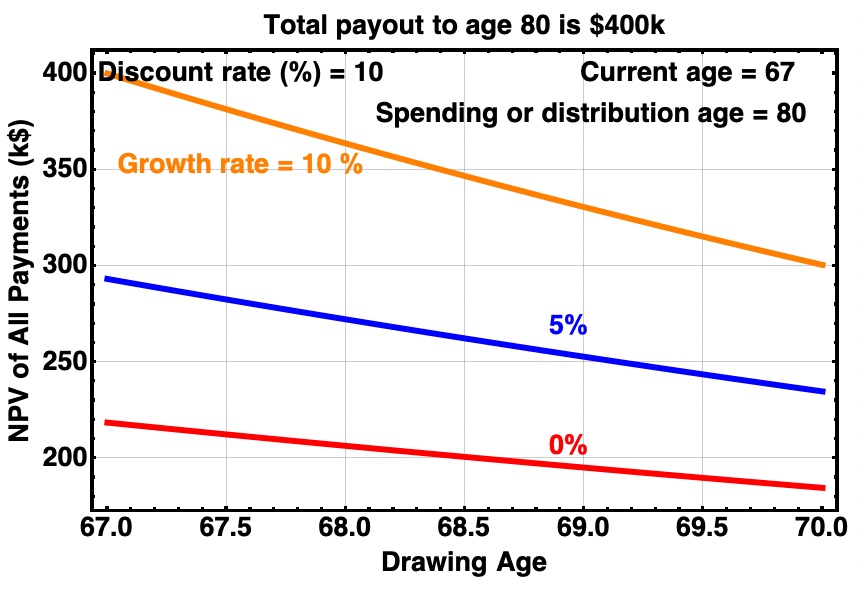 NPV from current age of 67