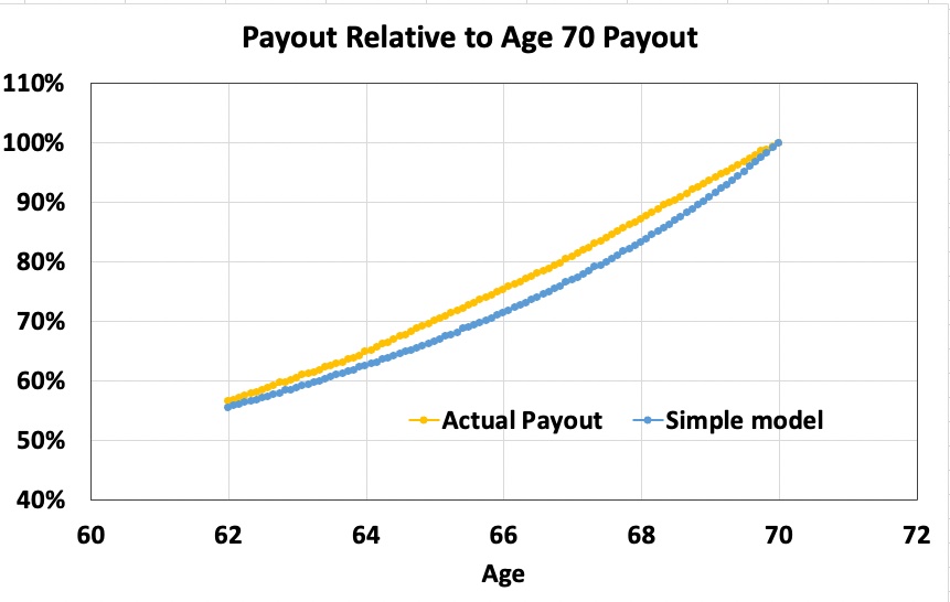 Social security payout vs age