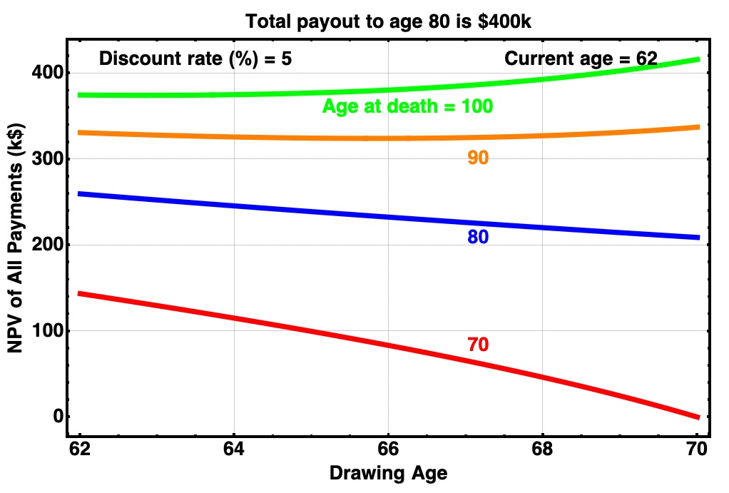 Impact of 5% discount rate