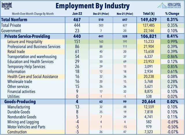 Employment by industry 2022