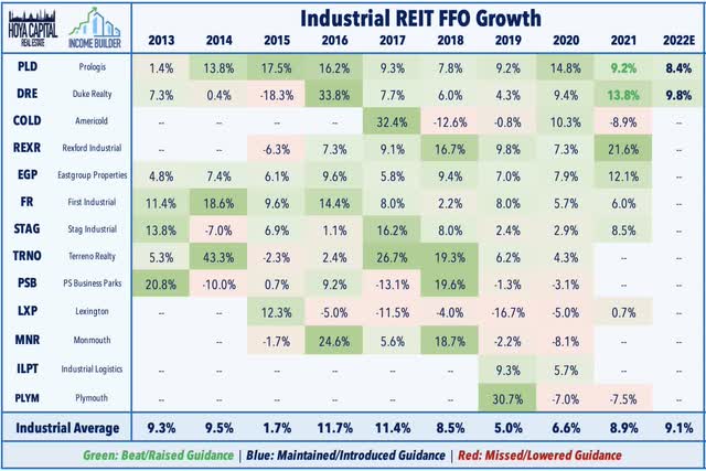 industrial REITs same store NOI growth trend