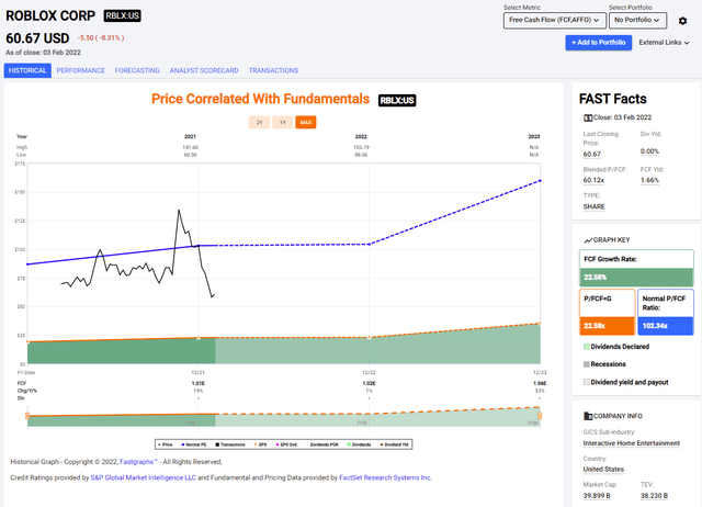 Roblox stock analysis