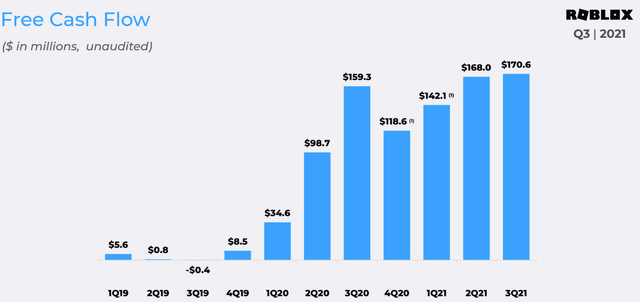 Roblox free cash flow trend