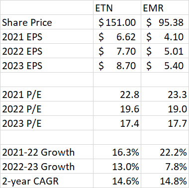 Eaton / Emerson Valuation Comparison
