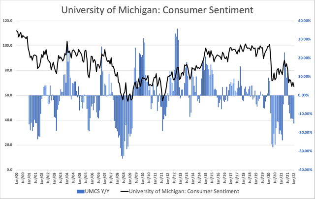 Michigan Consumer Confidence