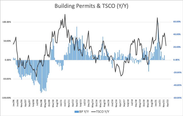 Building permits vs. TSCO share price