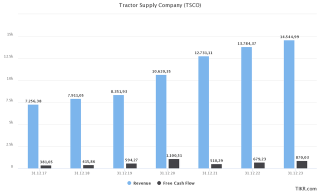 TSCO annual sales and free cash flow