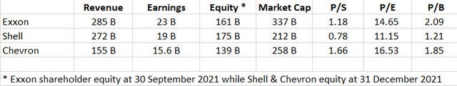 Revenue and earnings for Exxon, Shell and Chevron in 2021