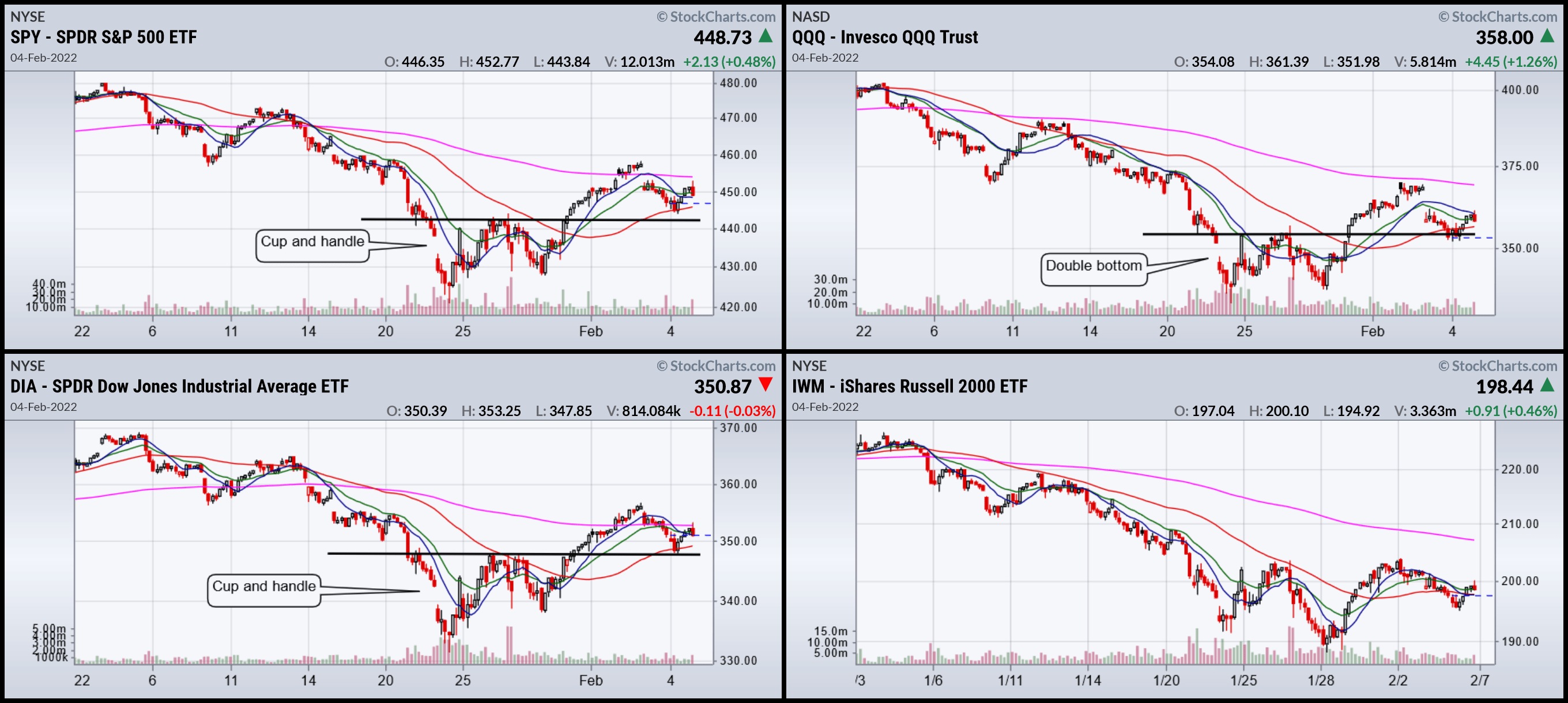 ShortTerm Charts Setting Up For Short Rally (Technically Speaking