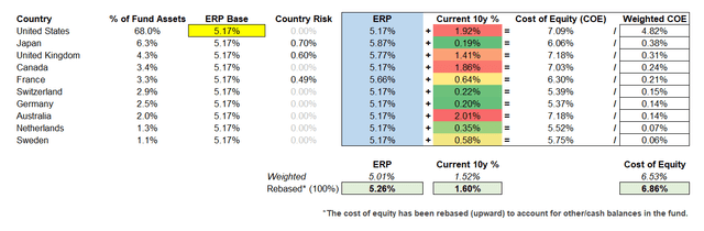 URTH Cost of Equity Estimate
