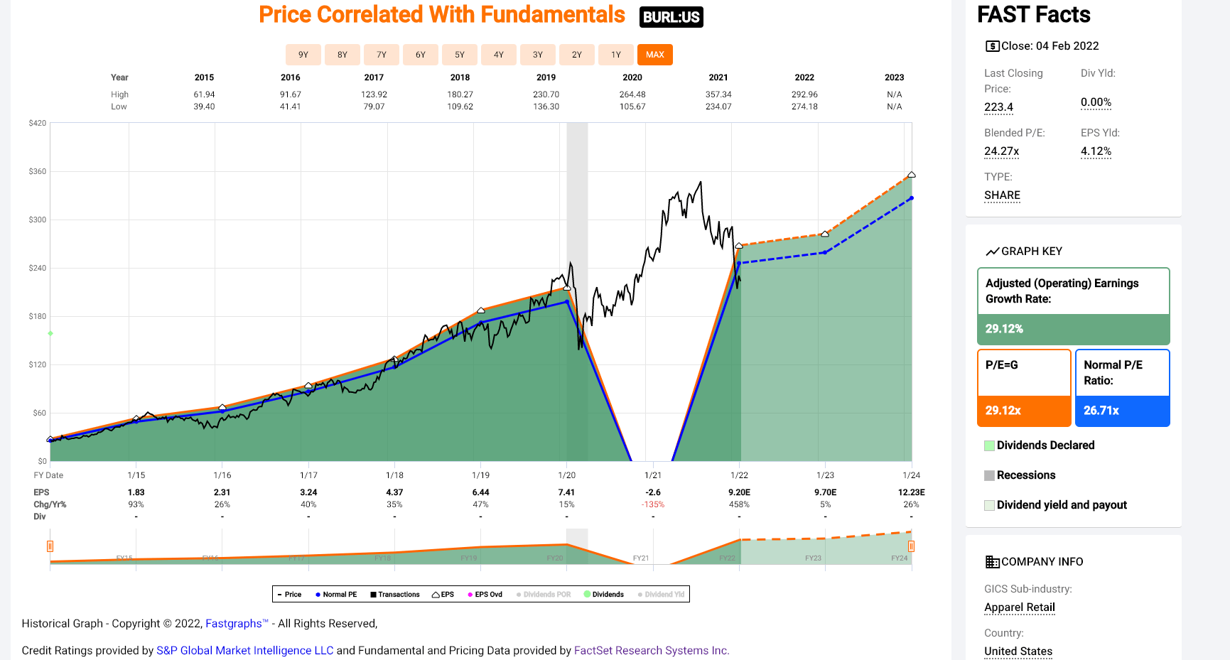 Burlington Stores Stock Valuation Improving After The Drop (NYSEBURL