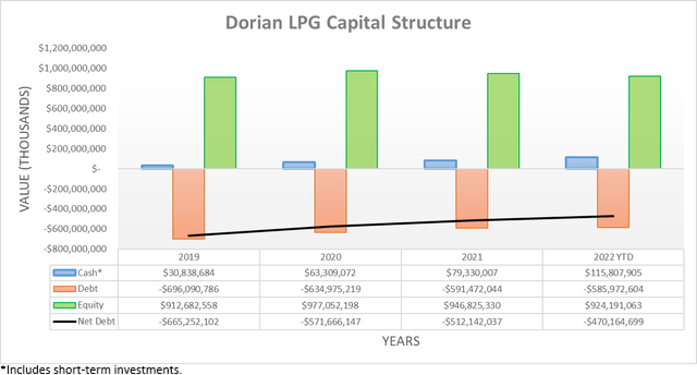 Capital structure of Dorian LPG