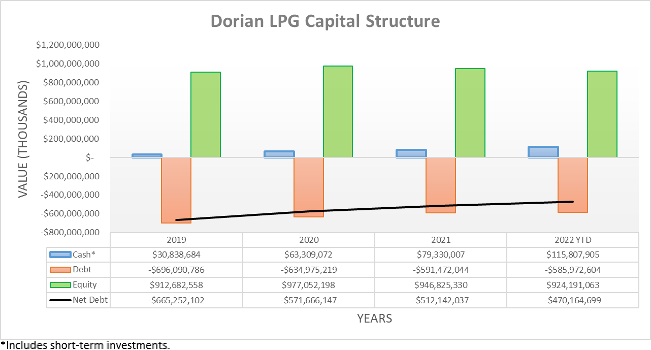 Dorian LPG Buying Back 20+ Of LPG Stock, No Regular Dividends