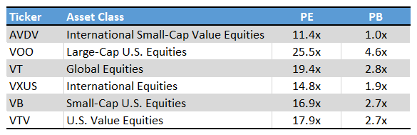 AVDV Valuation versus peers