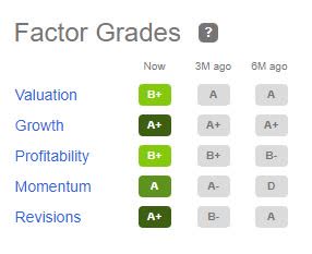 Tesco Factor Grades