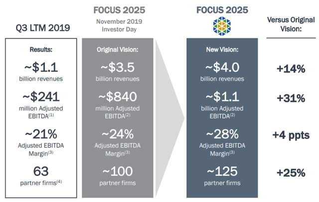 Focus Financial Partners 2025 Targets