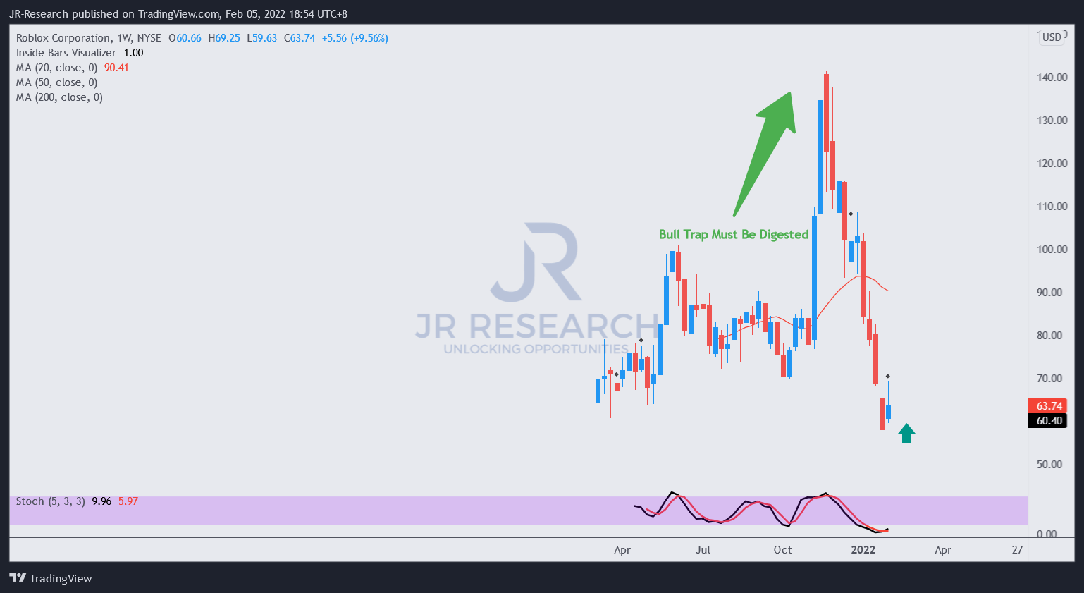 RBLX Stock Price and Chart — Roblox Corporation — TradingView