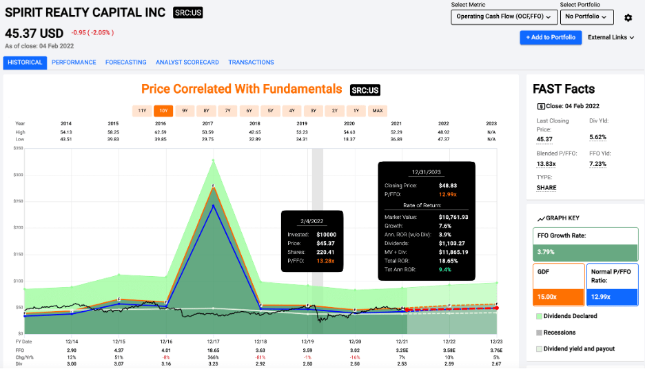 Spirit Realty Capital Potential DoubleDigit Returns (NYSESRC