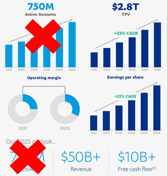 PayPal New Strategy, Same 2025 Earnings Target No Need To Panic