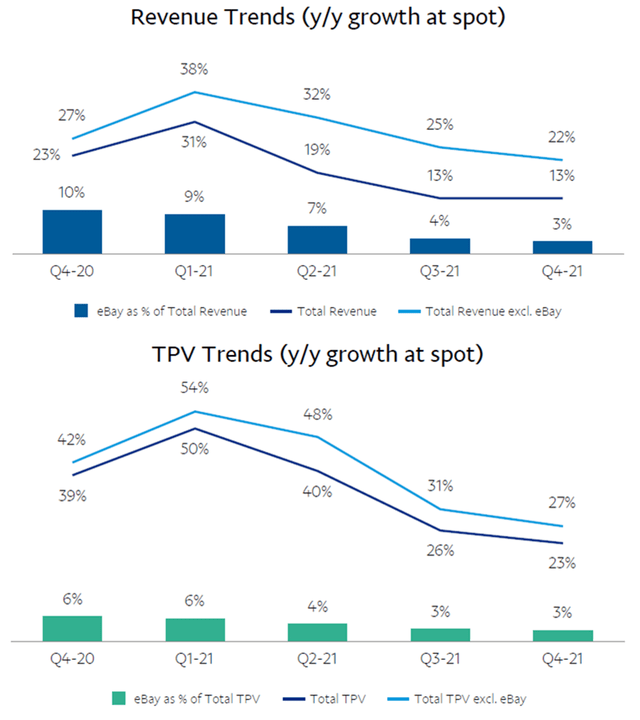 PayPal Revenue & TPV Growth Y/Y (Since Q4 2020)