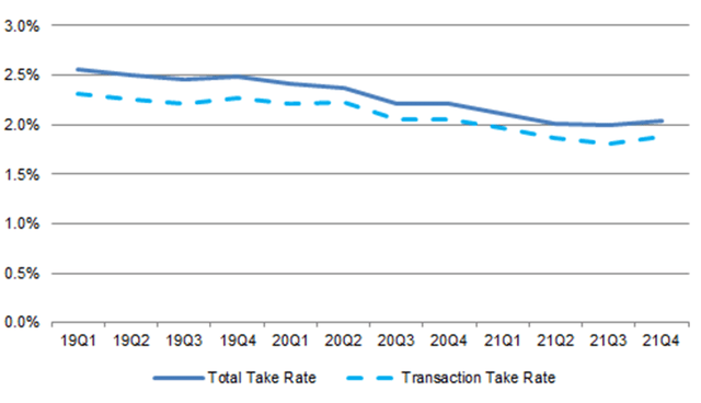 PayPal Take Rates (Since Q4 2020)