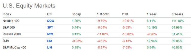 Equity markets performance