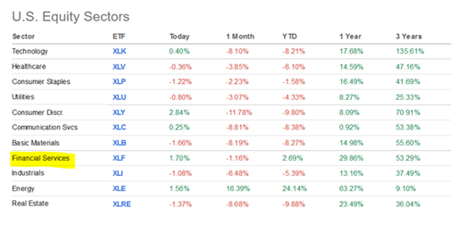 Sector Performance