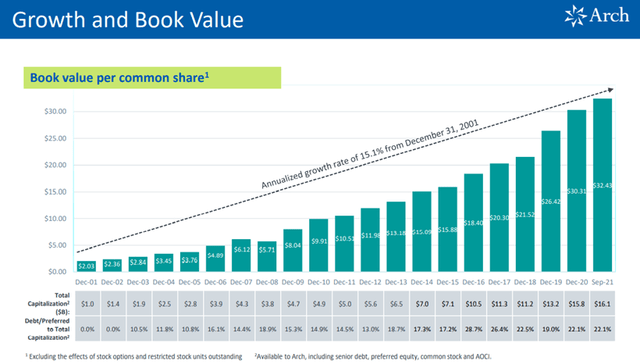 Book Value Growth