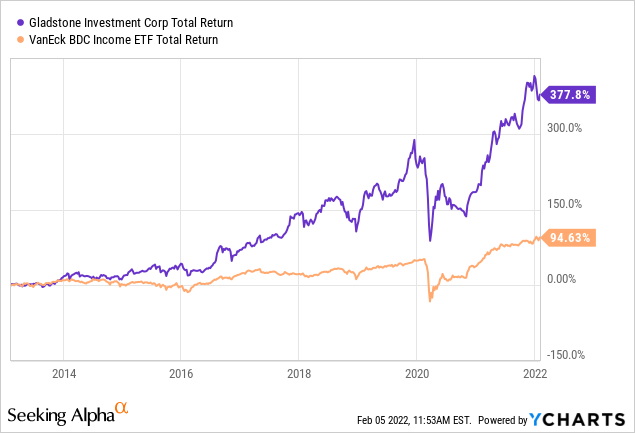 Gladstone Investment: Long-Term Share Price Appreciation (NASDAQ:GAIN ...