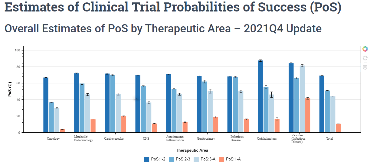 Estimates of clinical trial probabilities of success PoS as of 2021Q4