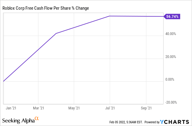 Roblox Free Cash Flow per share